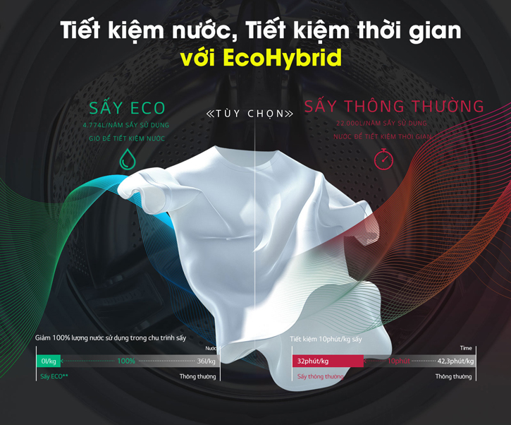 C&ocirc;ng nghệ EcoHybrid